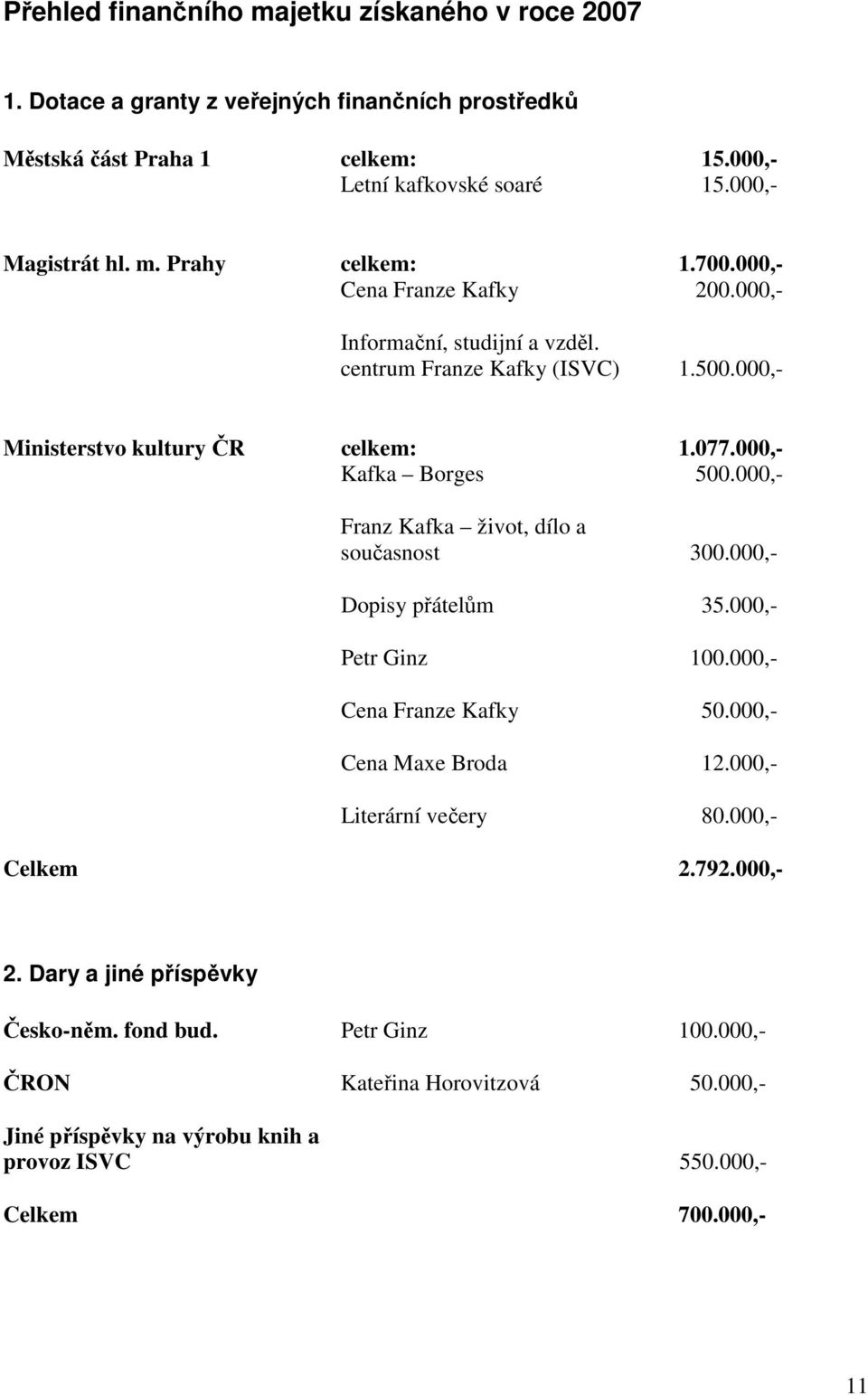 000,- Kafka Borges 500.000,- Franz Kafka život, dílo a současnost 300.000,- Dopisy přátelům 35.000,- Petr Ginz 100.000,- Cena Franze Kafky 50.000,- Cena Maxe Broda 12.