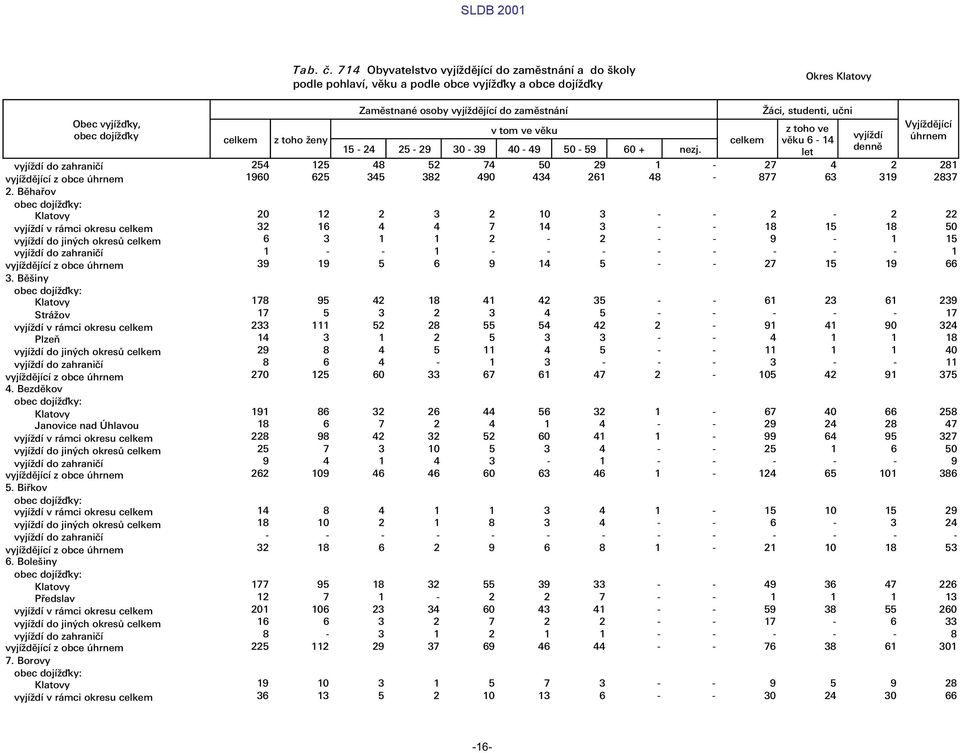 Æci, studenti, ułni z toho ve v ku 6-14 let vyj d Vyj d j c œhrnem 254 125 48 52 74 50 29 1-27 4 2 281 1960 625 345 382 490 434 261 48-877 63 319 2837 20 12 2 3 2 10 3 - - 2-2 22 32 16 4 4 7 14 3 - -