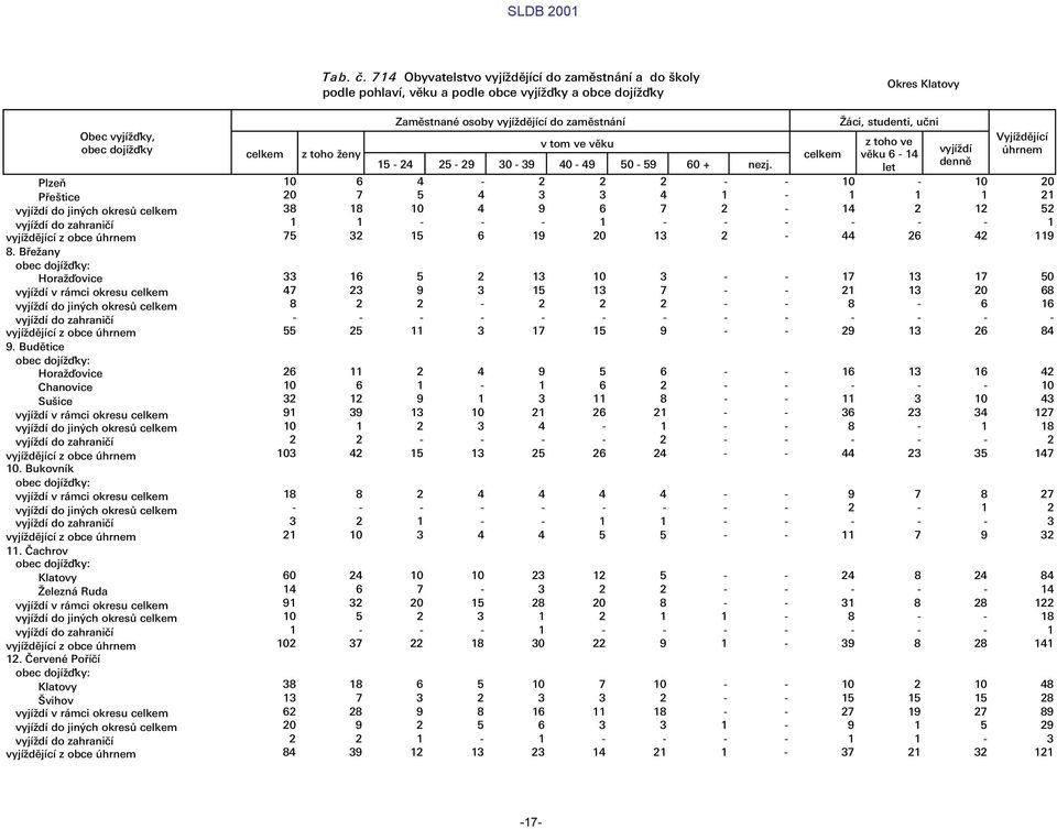 Æci, studenti, ułni z toho ve v ku 6-14 let vyj d Vyj d j c œhrnem 10 6 4-2 2 2 - - 10-10 20 20 7 5 4 3 3 4 1-1 1 1 21 38 18 10 4 9 6 7 2-14 2 12 52 1 1 - - - 1 - - - - - - 1 75 32 15 6 19 20 13 2-44