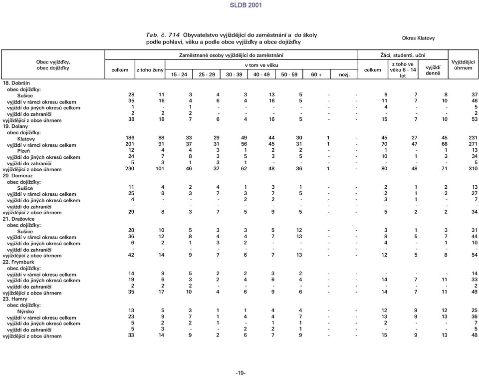 Æci, studenti, ułni z toho ve v ku 6-14 let vyj d Vyj d j c œhrnem 28 11 3 4 3 13 5 - - 9 7 8 37 35 16 4 6 4 16 5 - - 11 7 10 46 1-1 - - - - - - 4 - - 5 2 2 2 - - - - - - - - - 2 38 18 7 6 4 16 5 - -