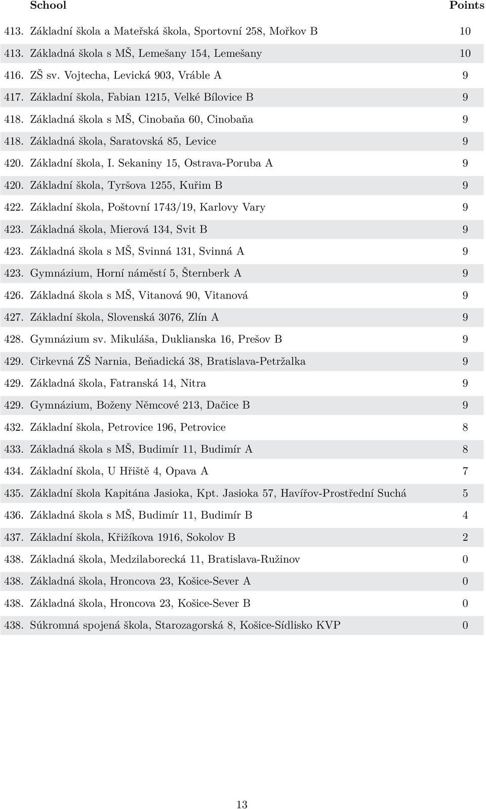 Sekaniny 15, Ostrava-Poruba A 9 420. Základní škola, Tyršova 1255, Kuřim B 9 422. Základní škola, Poštovní 1743/19, Karlovy Vary 9 423. Základná škola, Mierová 134, Svit B 9 423.