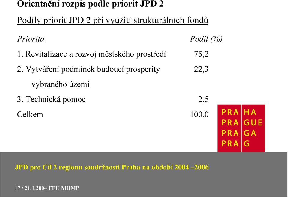 Revitalizace a rozvoj městského prostředí 75,2 2.