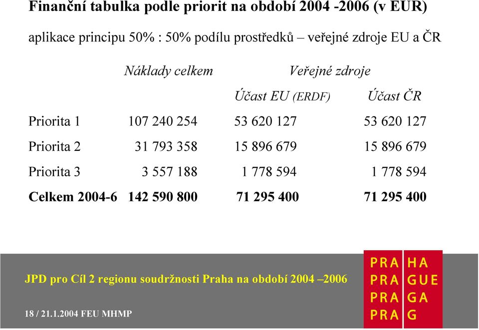 Priorita 1 107 240 254 53 620 127 53 620 127 Priorita 2 31 793 358 15 896 679 15 896 679