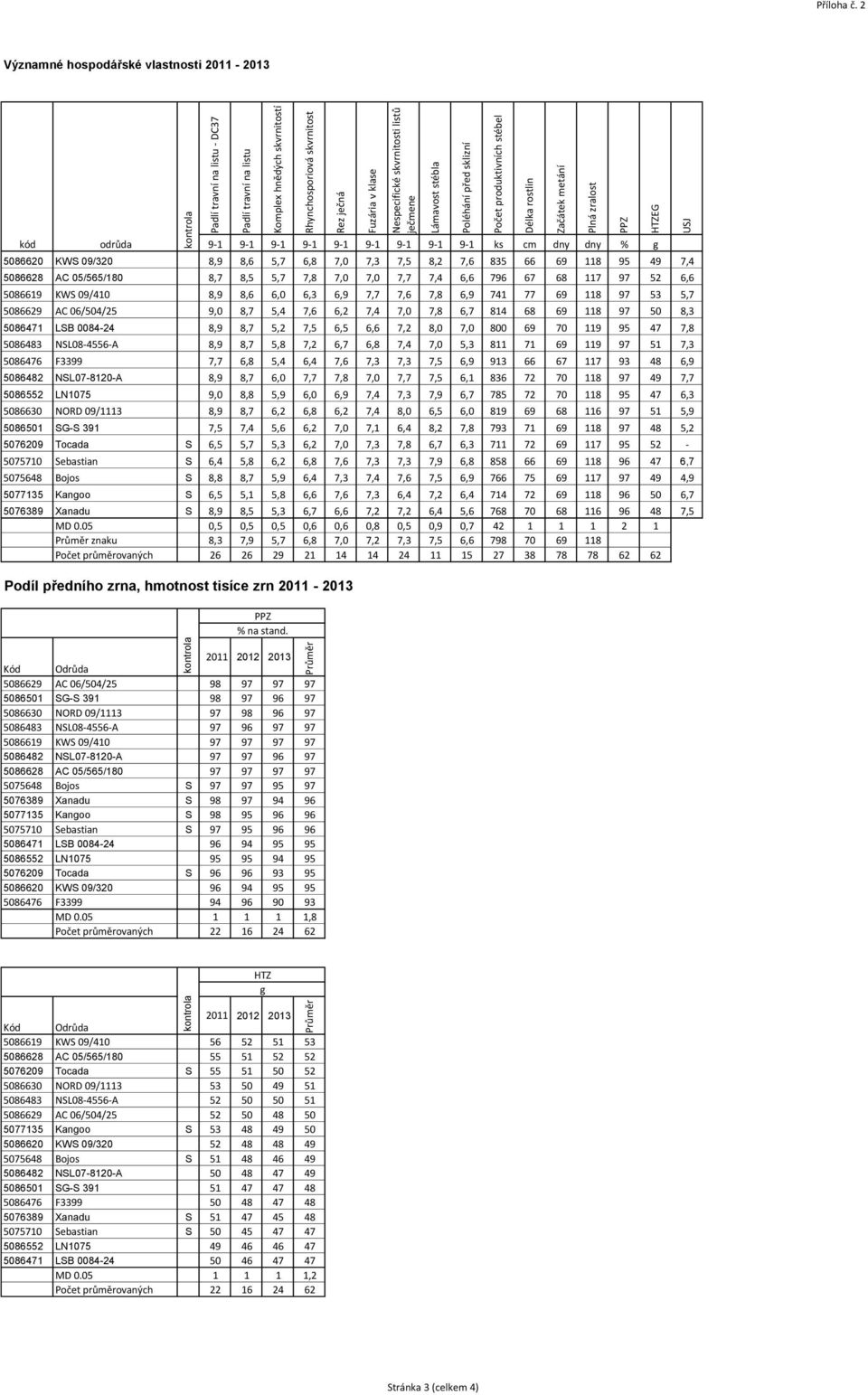 2 Významné hospodářské vlastnosti 2011-2013 kód odrůda 9-1 9-1 9-1 9-1 9-1 9-1 9-1 9-1 9-1 ks cm dny dny % g 5086620 KWS 09/320 8,9 8,6 5,7 6,8 7,0 7,3 7,5 8,2 7,6 835 66 69 118 95 49 7,4 5086628 AC