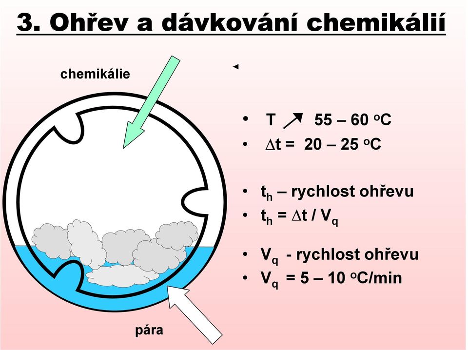 t h rychlost ohřevu t h = t / V q V