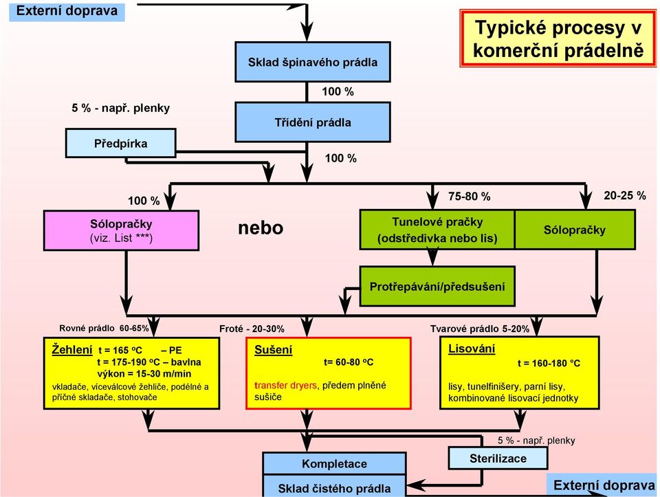 bavlna výkon = 15-30 m/min vkladače, víceválcové žehliče, podélné a příčné skladače, stohovače Froté - 20-30% Sušení t= 60-80 o C transfer dryers, předem plněné sušiče