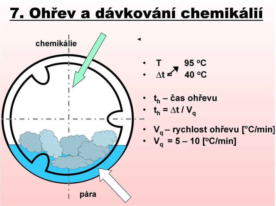 čas ohřevu t h = t / V q V q