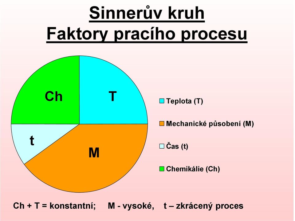 působení (M) Čas (t) Chemikálie (Ch) Ch