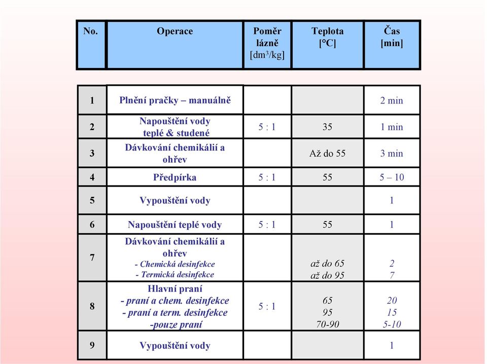 teplé vody 5 : 1 55 1 7 Dávkování chemikálií a ohřev - Chemická desinfekce - Termická desinfekce až do 65 až do 95 2 7 8