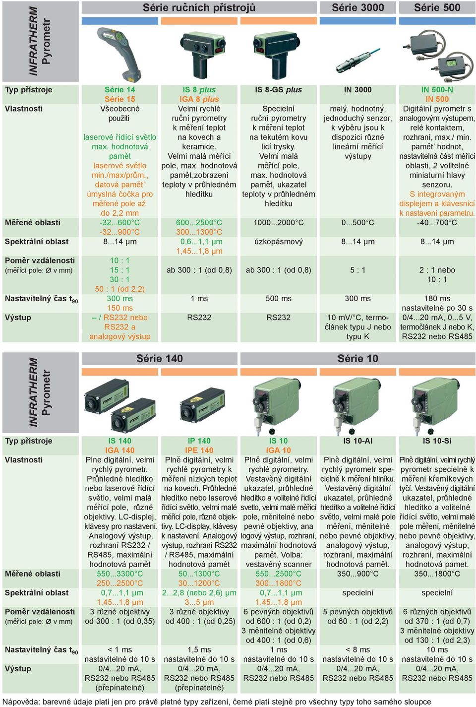 ..600 C 10 : 1 15 : 1 30 : 1 50 : 1 (od 2,2) 300 ms 150 ms / RS232 nebo RS232 a analogový výstup IS 8 plus IGA 8 plus Velmi rychlé rucní pyrometry k merení teplot na kovech a keramice.