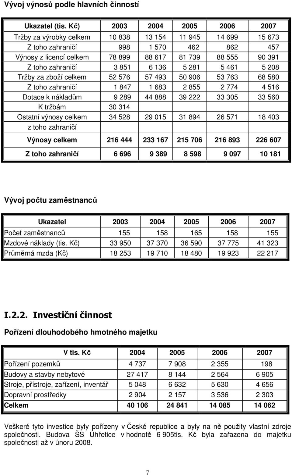 zahraničí 3 851 6 136 5 281 5 461 5 208 Tržby za zboží celkem 52 576 57 493 50 906 53 763 68 580 Z toho zahraničí 1 847 1 683 2 855 2 774 4 516 Dotace k nákladům 9 289 44 888 39 222 33 305 33 560 K