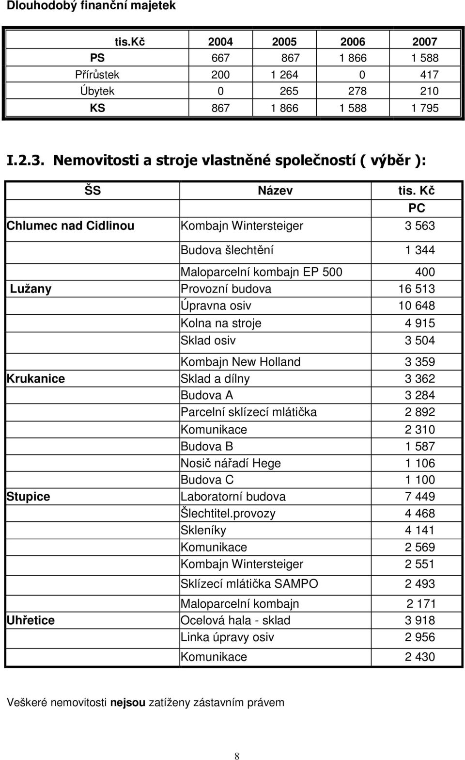 Kč PC Chlumec nad Cidlinou Kombajn Wintersteiger 3 563 Budova šlechtění 1 344 Maloparcelní kombajn EP 500 400 Lužany Provozní budova 16 513 Úpravna osiv 10 648 Kolna na stroje 4 915 Sklad osiv 3 504