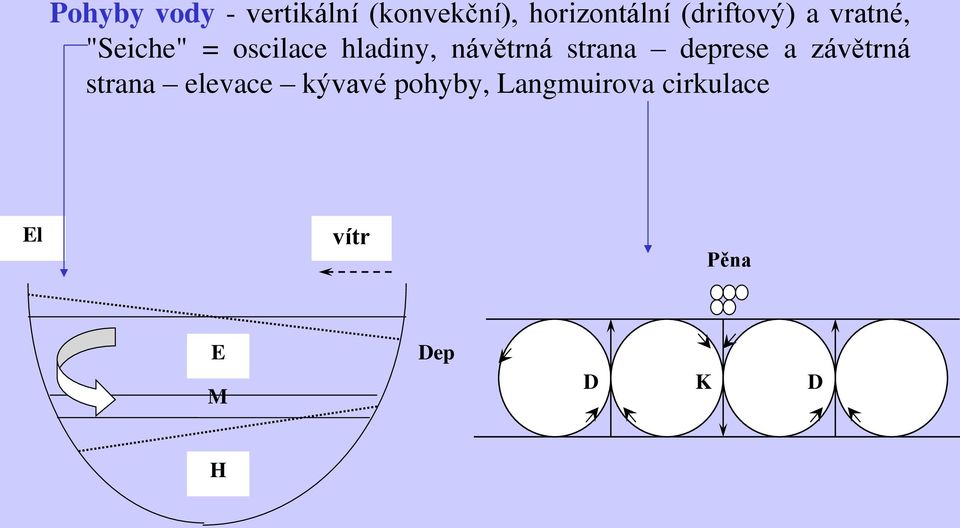 návětrná strana deprese a závětrná strana elevace