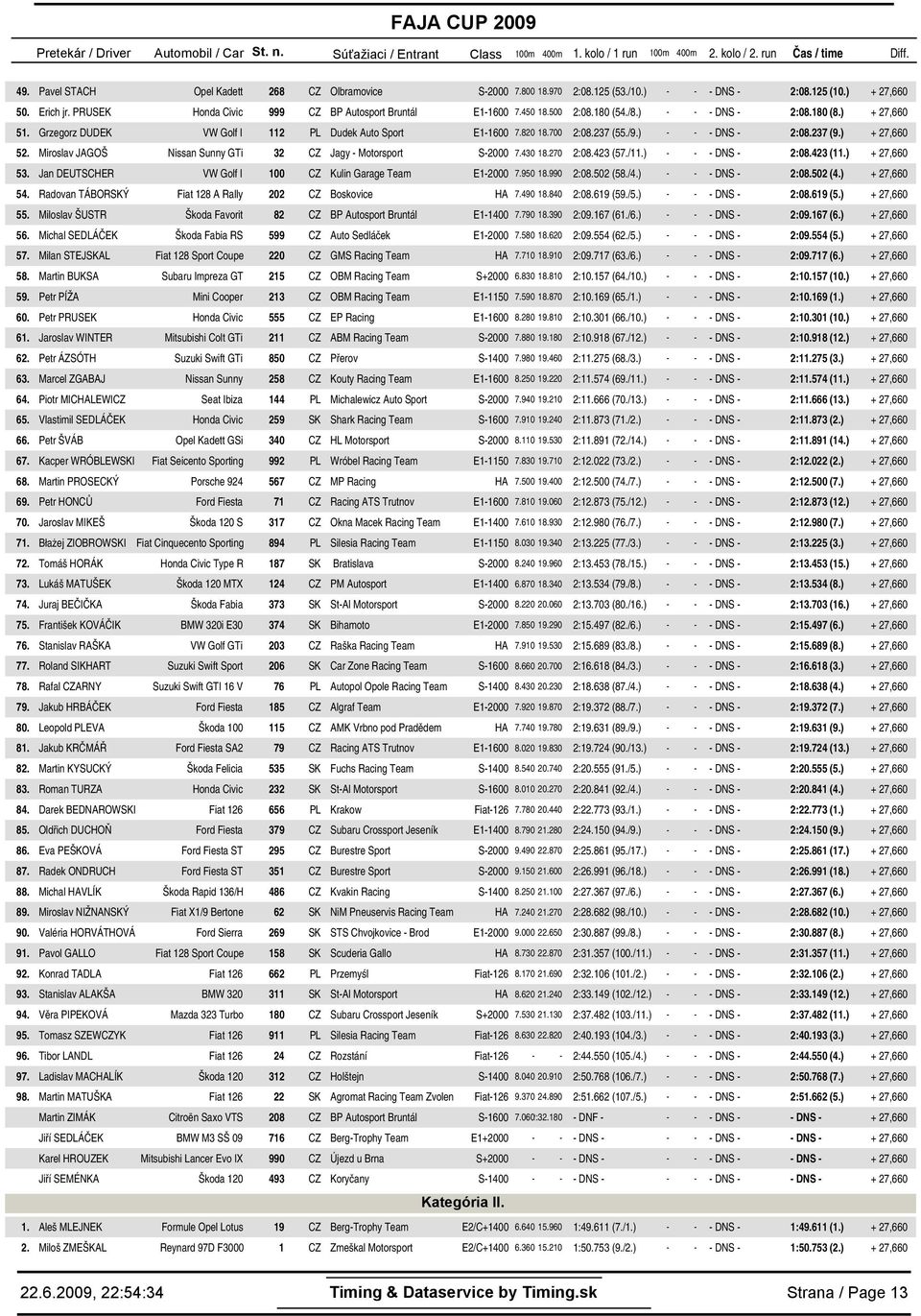 ) - - - DNS - 2:8.237 (9.) + 27,66 52. Miroslav JAGOŠ Nissan Sunny GTi 32 CZ Jagy - Motorsport S-2 7.43 18.27 2:8.423 (57./11.) - - - DNS - 2:8.423 (11.) + 27,66 53.