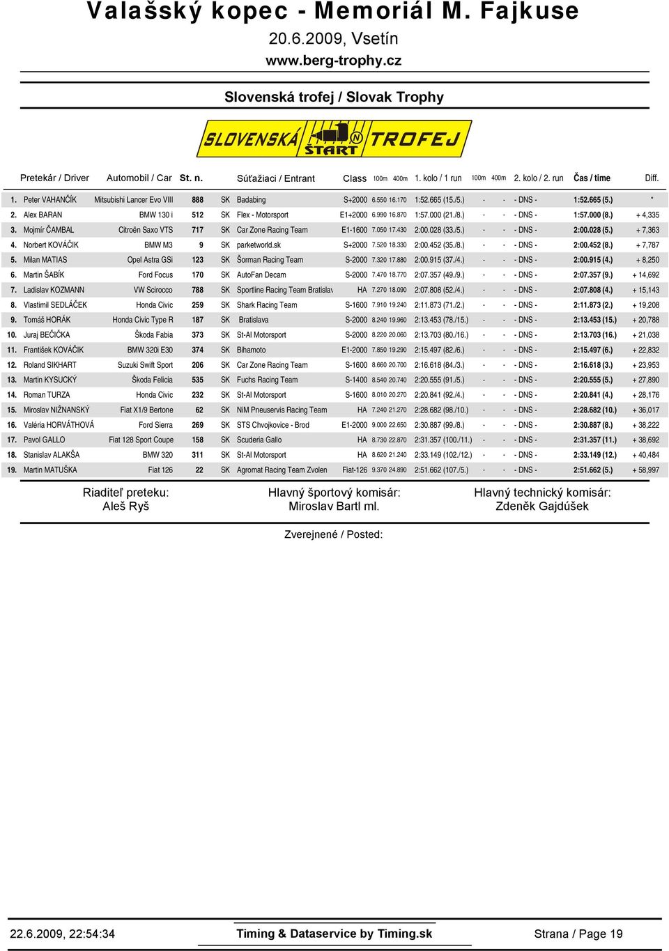 ) - - - DNS - 1:57. (8.) + 4,335 3. Mojmír ČAMBAL Citroën Saxo VTS 717 SK Car Zone Racing Team E1-16 7.5 17.43 2:.28 (33./5.) - - - DNS - 2:.28 (5.) + 7,363 4. Norbert KOVÁČIK BMW M3 9 SK parketworld.