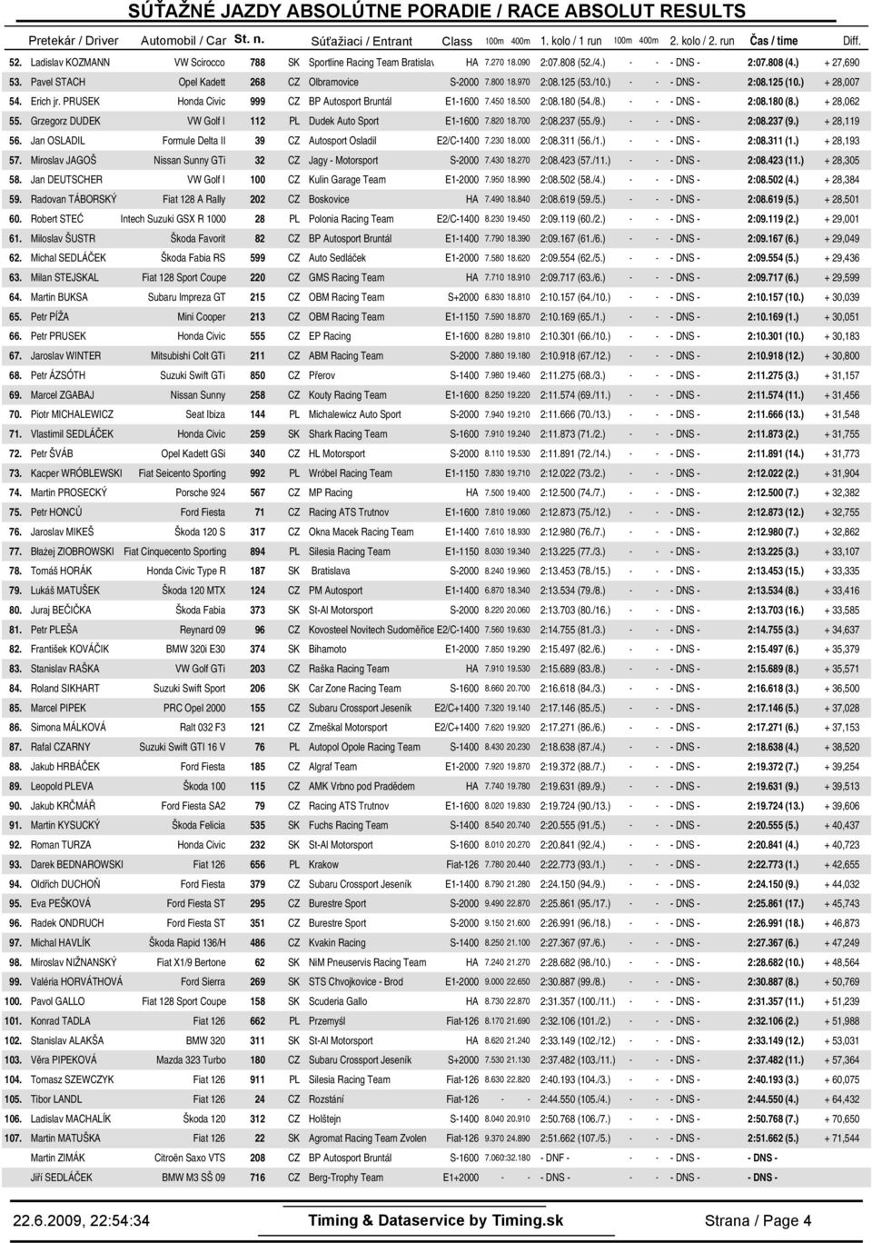 PRUSEK Honda Civic 999 CZ BP Autosport Bruntál E1-16 7.45 18.5 2:8.18 (54./8.) - - - DNS - 2:8.18 (8.) + 28,62 55. Grzegorz DUDEK VW Golf I 112 PL Dudek Auto Sport E1-16 7.82 18.7 2:8.237 (55./9.