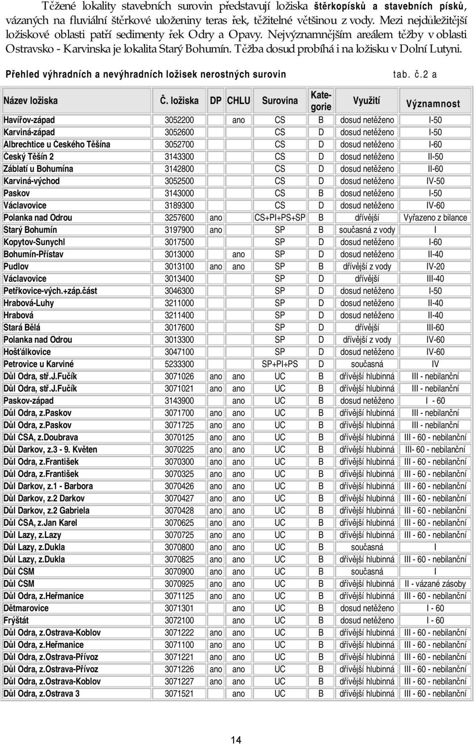 Těžba dosud probíhá i na ložisku v Dolní Lutyni. Přehled výhradních a nevýhradních ložisek nerostných surovin tab. č.2 a Název ložiska Č.