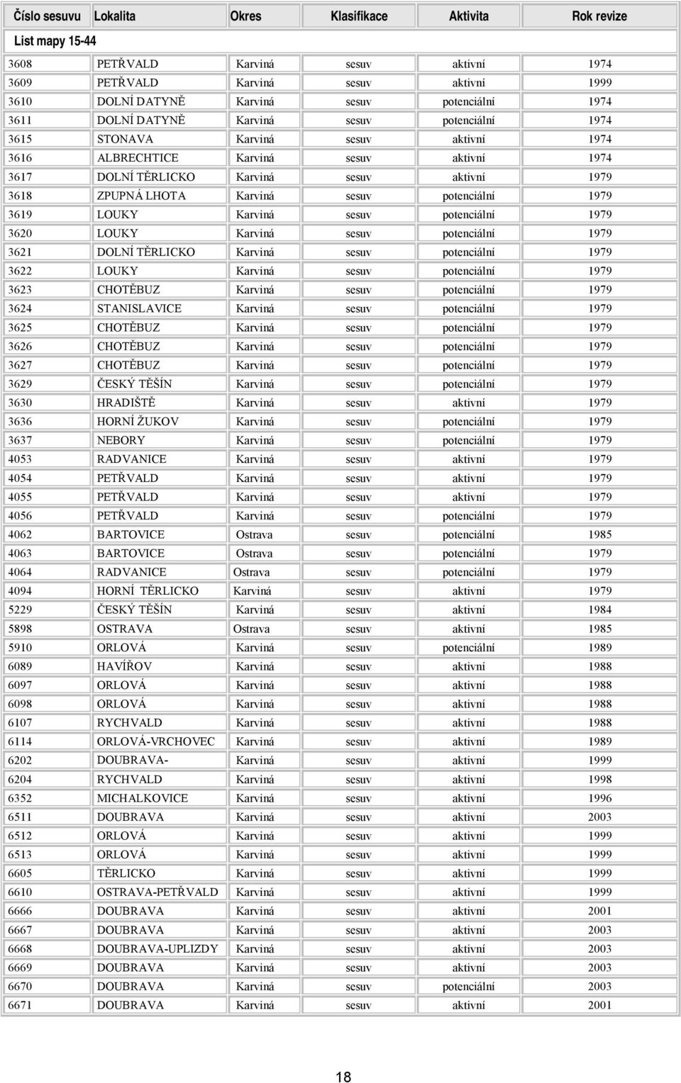 3618 ZPUPNÁ LHOTA Karviná sesuv potenciální 1979 3619 LOUKY Karviná sesuv potenciální 1979 3620 LOUKY Karviná sesuv potenciální 1979 3621 DOLNÍ TĚRLICKO Karviná sesuv potenciální 1979 3622 LOUKY