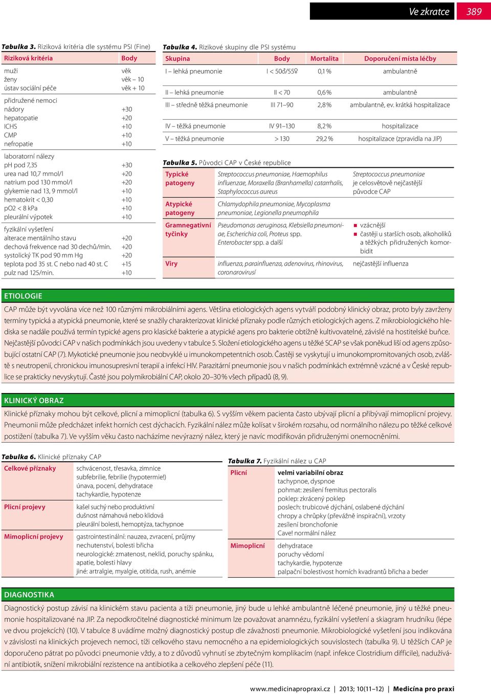 mmol/l natrium pod 130 mmol/l glykemie nad 13, 9 mmol/l hematokrit < 0,30 po2 < 8 kpa pleurální výpotek fyzikální vyšetření alterace mentálního stavu dechová frekvence nad 30 dechů/min.