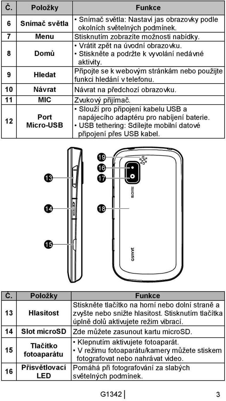 12 Port Micro-USB Slouží pro připojení kabelu USB a napájecího adaptéru pro nabíjení baterie. USB tethering: Sdílejte mobilní datové připojení přes USB kabel. 13 19 16 17 14 18 15 Č.