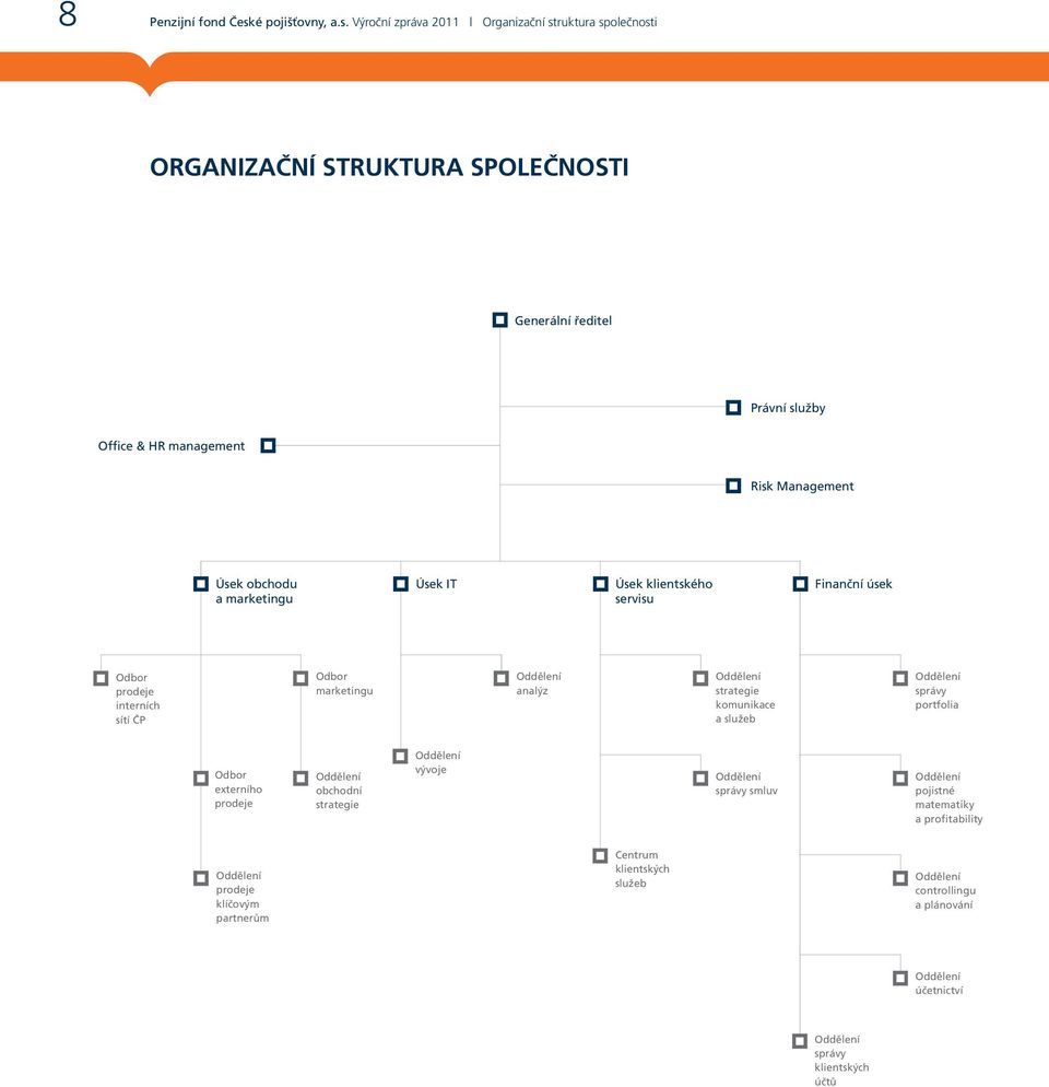 Výroční zpráva 2011 Organizační struktura společnosti ORGANIZAČNÍ STRUKTURA SPOLEČNOSTI Generální ředitel Právní služby Office & HR management Risk Management Úsek obchodu