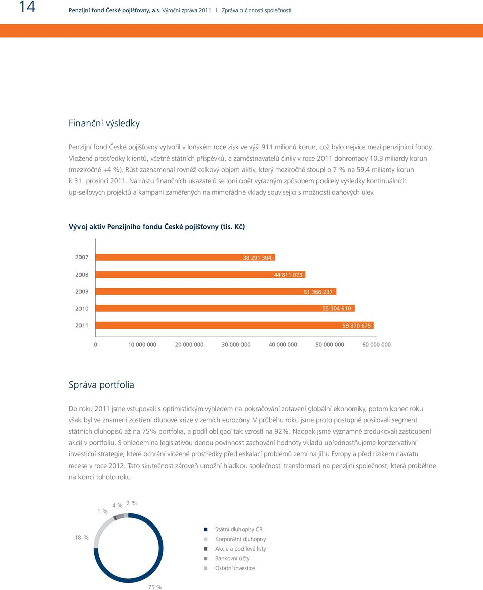Výroční zpráva 2011 Zpráva o činnosti společnosti Finanční výsledky Penzijní fond České pojišťovny vytvořil v loňském roce zisk ve výši 911 milionů korun, což bylo nejvíce mezi penzijními fondy.