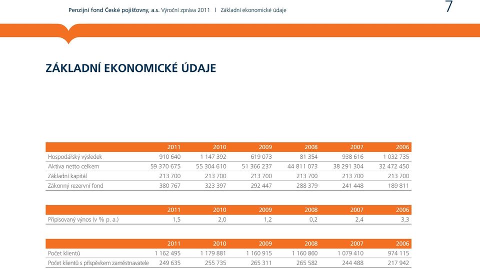 Výroční zpráva 2011 Základní ekonomické údaje 7 ZÁKLADNÍ EKONOMICKÉ ÚDAJE 2011 2010 2009 2008 2007 2006 Hospodářský výsledek 910 640 1 147 392 619 073 81 354 938 616 1 032 735