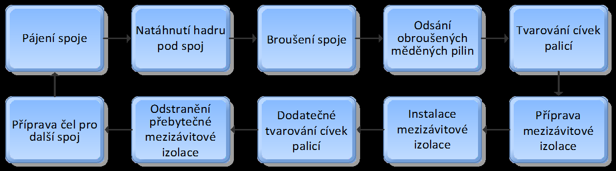 8 Návrh na použití nástrojů štíhlé výroby Identifikované ztrátové časy na pracovišti Navijárna rotorů způsobují neefektivitu práce vykonáváním zbytečných činností, což ve výsledku pro podnik znamená