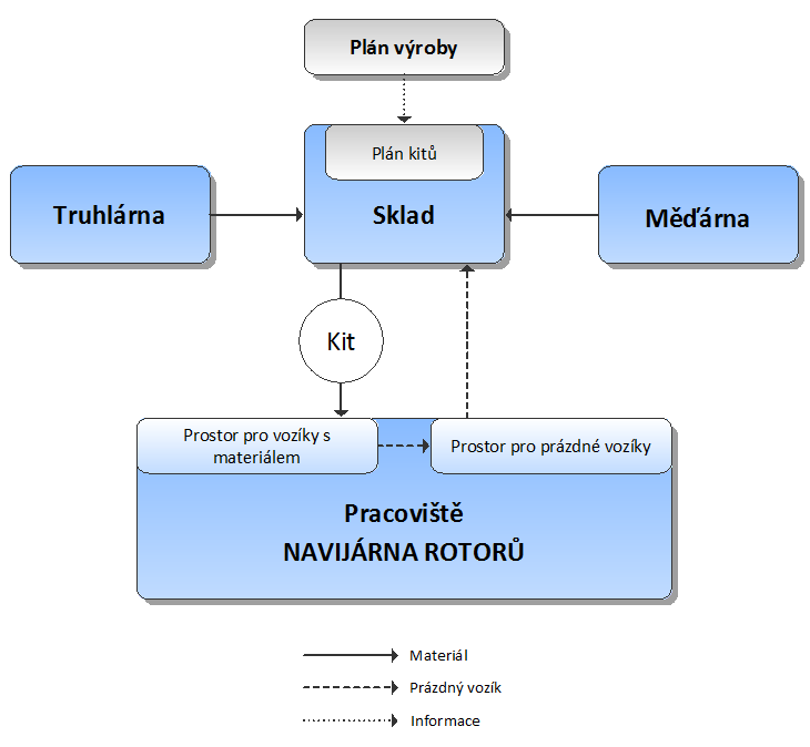 Schéma navrhovaného procesu zásobování pracoviště je znázorněno na Obr. 8-4. 8.4 5S pracovního místa navíjení Obr.