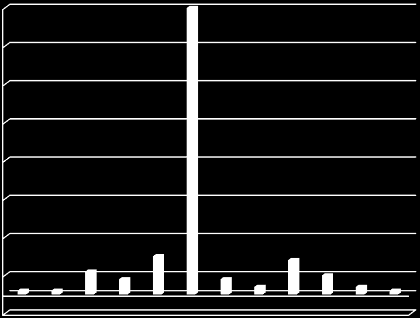 Počet pacientů Ve vzorku pacientů bylo aplikováno celkem 12 různých hodnot aktivity. Jejich početní zastoupení reprezentuje graf č. 1. Graf č.