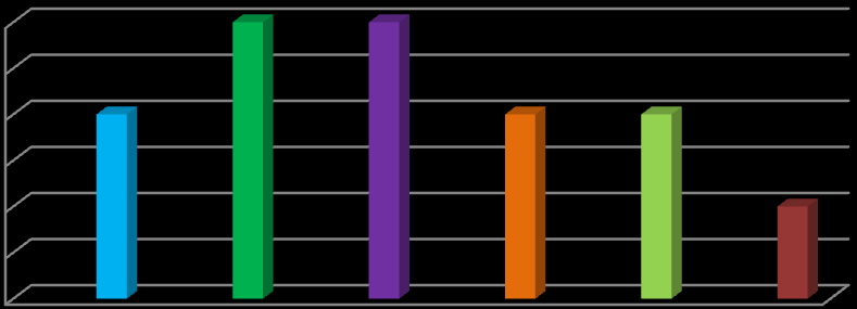 Výsledky opět potvrzují známé rizikové faktory pro vznik cholelitiázy- nejvíce pacientů spadalo do věkové kategorie 30-45 let (46%) a do kategorie nad 60 let (38%).