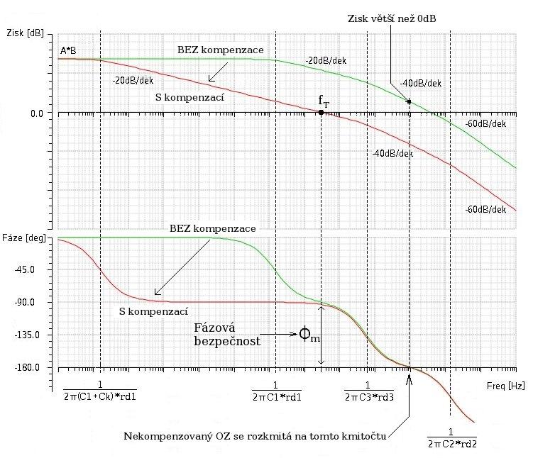 3.5.1 Princip kmitočtové kompenzace Pokud se do signálového uzlu s největší dynamickou impedancí úmyslně připojí kompenzační kondenzátor, dojde k poklesu zisku -20dB/dek už na velmi nízkých