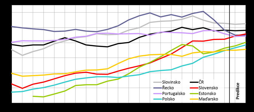 Úroveň HDP na obyvatele při přepočtu pomocí běžné parity