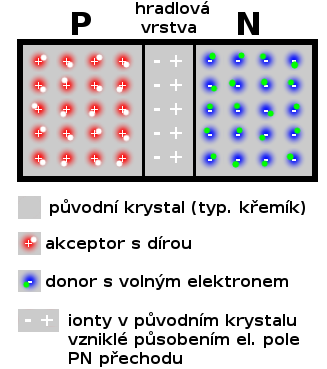 PN přechod napětí nepřipojeno Rozhraní materiálů P a N hradlová vrstva (potenciálová bariéra) Volné elektrony (-) jsou