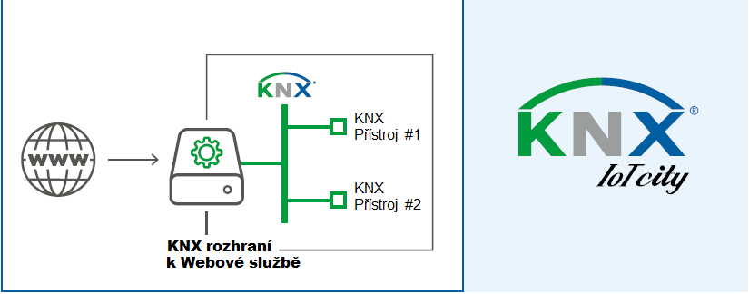 chytrý telefon nebo dokonce vzdálený internetový server.