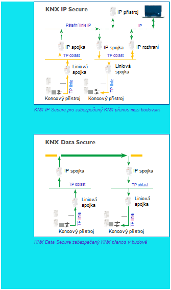 KNX Secure zabezpečená KNX komunikace KNX IP Secure a KNX Data Secure poskytují zabezpečený přístup ke KNX instalacím Existují hackeři zasahující do technického vybavení budov.