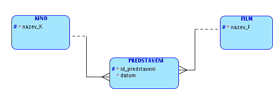 Atributy ve vztahu - řešení Použití identifikační závislosti: Použití silné