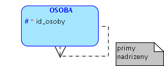 Rekurzivní vztah Používá se k vyjádření vztahu mezi instancemi stejné entity.