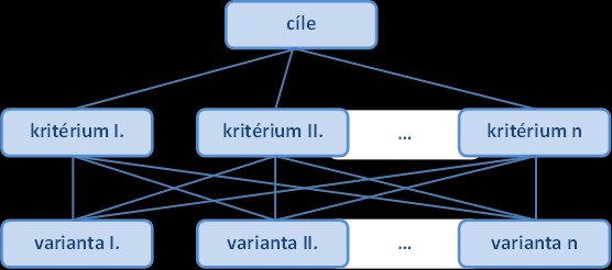z kritérií. Jakých metod je k tomuto kroku využíváno, bude popsáno níže.