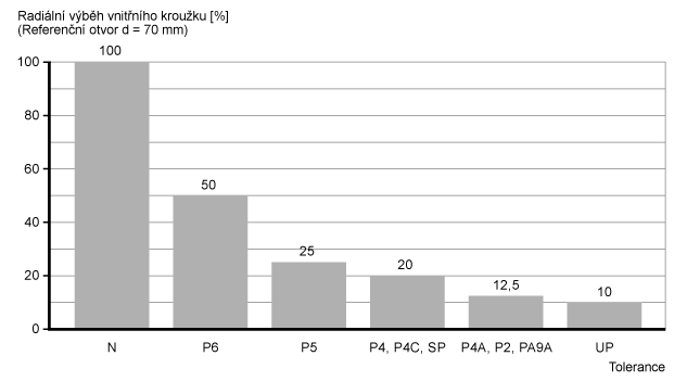 Přesnost valivých ložisek je vyjádřena třídami přesnosti, které určují přesnost chodu a přesnost rozměrů. Přesnost chodu systému hřídele závisí na přesnosti všech dílů systému.