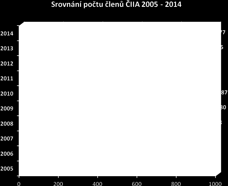 Počet členů se od roku 2005 zvýšil o 200 členů. Nejvíce členů zaznamenáváme v letech 2009 2010. Poté pod vlivem krize došlo k poklesu členů a to zejména v roce 2011.