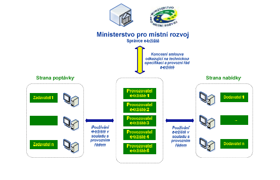 Na níže uvedeném obrázku je schematicky znázorněn vztah mezi jednotlivými účastníky e-tržiště.