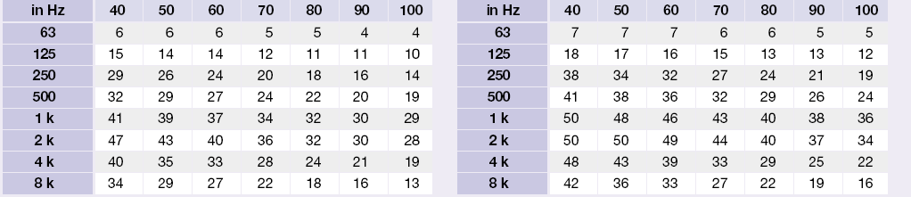 Vložený útlum MSA100 Velikost vloženého útlumu D e Všechny údaje byly zjištěny v laboratoři Trox dle DIN EN ISO 7235 (1995). Mezi uvedenými hodnotami se může lineárně interpolovat.