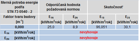 Tabuľka 2: Požiadavky STN 73 0540 Tabuľka 3: Požadovaná maximálna potreba tepla na vykurovanie Z uvedenej tabuľky je zrejmé, že merná spotreba energie na