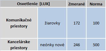 Ohrev TV v kotolni je realizovaný v stojatom 460 litrovom zásobníku. Ohrev vody je regulovaný dvojpolohovo. Teplota na výtokoch je zabezpečená cirkulačným okruhom. Osvetlenie.