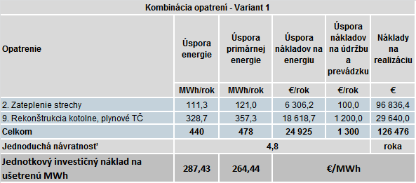 4. Varianty energeticky úsporného projektu Z jednotlivých opatrení boli zastavené 3 racionalizačné varianty.