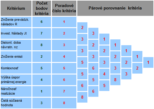 Tabuľka 19: Kritéria ohodnotené bodmi Tabuľka 20: Priradenie bodov podľa stanoveného postupu Vzhľadom na to, že nie všetky kritéria sú rovnako dôležité, priradili sme jednotlivým kritériám príslušné