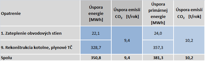 Tabuľka 29: Energetické a environmentálne prínosy Vypočítané prínosy sú za nasledovných podmienok: (V) Východiskové hodnoty sú pre normovanú potrebu