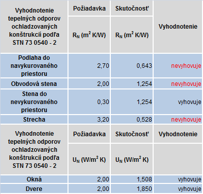 3. HODNOTENIE VÝCHODISKOVÉHO STAVU 3.1.