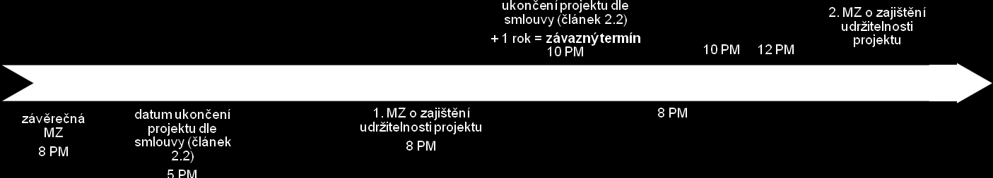 ~ 67 ~ 2. MZU a části období 1. MZU, za které příjemce prokázal naplnění indikátoru NPM) příjemce uvede do MZU, resp. v IS BENEFIT7. Analogicky bude postupováno až do podání poslední MZU. Příklad č.